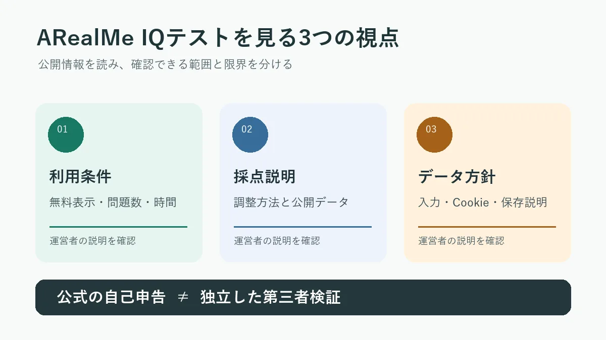 ARealMe IQテストを利用条件、採点情報、個人情報の三つの視点から確認する編集図