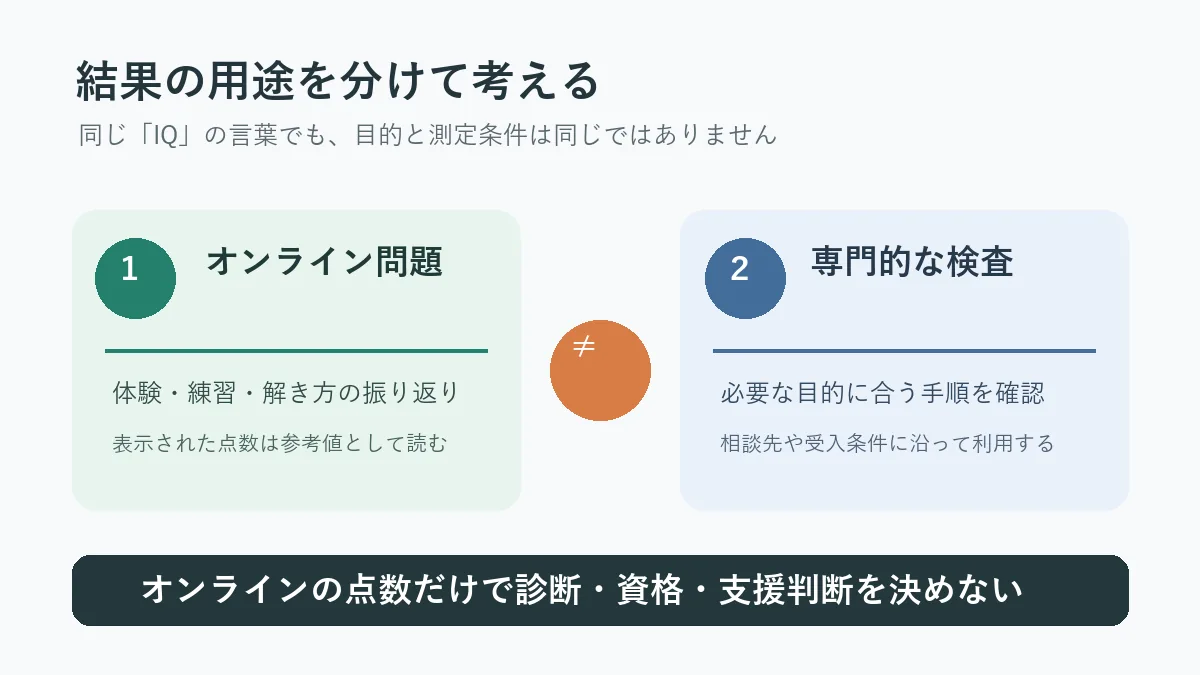 オンラインIQ問題の自己チェックと標準化された専門検査の用途を分けて示す編集図