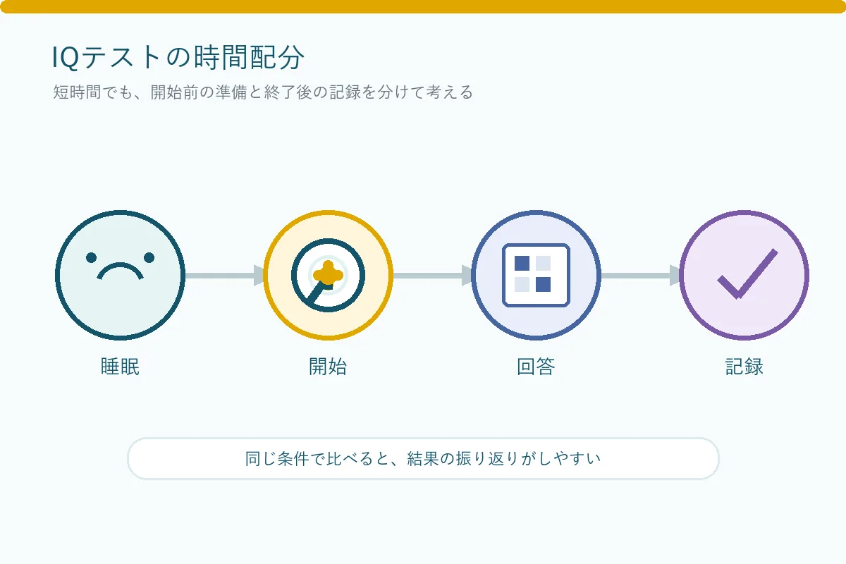 睡眠を整えてIQテストを開始し、回答後に結果を記録する流れ