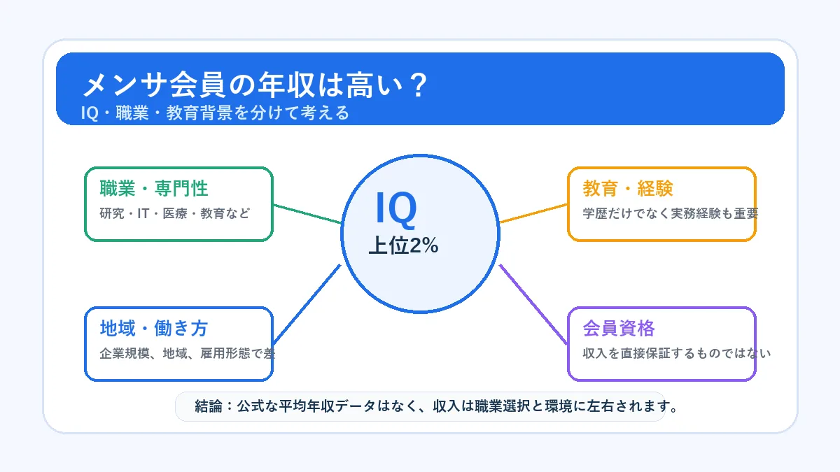 メンサ会員の年収とIQ、職業、教育背景の関係を示す図